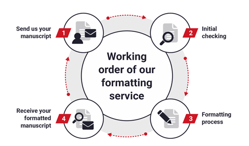 Manuscript Formatting